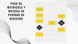 PAGO DE
MATRICULA Y
MATERIA EN
PERÍODO DE
REGISTRO
 