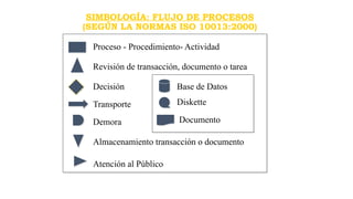 SIMBOLOGÍA: FLUJO DE PROCESOS
(SEGÚN LA NORMAS ISO 10013:2000)
Proceso - Procedimiento- Actividad
Revisión de transacción, documento o tarea
Decisión
Transporte
Demora
Almacenamiento transacción o documento
Atención al Público
Base de Datos
Documento
Diskette
 
