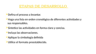 ETAPAS DE DESARROLLO
Defina el proceso a levantar.
Haga una lista en orden cronológico de diferentes actividades y
sus responsables.
Sintetice las actividades en forma clara y concisa.
Incluya las observaciones.
Aplique la simbología definida
Utilice el formato preestablecido.
 