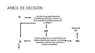 ARBOL DE DECISIÓN
SI ¿ Ha sido la fase específicamente
concebida para eliminar o reducir a un
nivel aceptable la posible presencia de
un peligro ?
NO
¿ Podría producirse una contaminación con
peligros identificados superior a los niveles
aceptables o podrían éstos aumentar a
niveles inaceptables ?
SI NO
NO ES UN
PCC
 