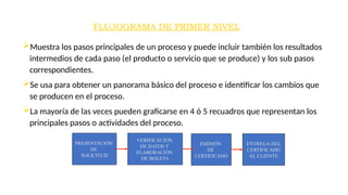 FLUJOGRAMA DE PRIMER NIVEL
Muestra los pasos principales de un proceso y puede incluir también los resultados
intermedios de cada paso (el producto o servicio que se produce) y los sub pasos
correspondientes.
Se usa para obtener un panorama básico del proceso e identificar los cambios que
se producen en el proceso.
La mayoría de las veces pueden graficarse en 4 ó 5 recuadros que representan los
principales pasos o actividades del proceso.
PRESENTACIÓN
DE
SOLICITUD
VERIFICACIÓN
DE DATOS Y
ELABORACIÓN
DE BOLETA
EMISIÓN
DE
CERTIFICADO
ENTREGA DEL
CERTIFICADO
AL CLIENTE
 