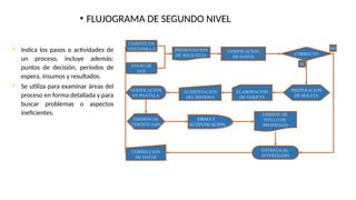 • FLUJOGRAMA DE SEGUNDO NIVEL
CLIENTE EN
VENTANILLA
ENVIO DE
FAX
PRESENTACION
DE SOLICITUD
VERIFICACION
DE DATOS
PREPARACION
DE BOLETA
CORRECCION
DE DATOS
ELABORACION
DE TARJETA
ALIMENTACION
DEL SISTEMA
VERIFICACION
EN PANTALA
EMISION DE
CERTIFICADO
FIRMA Y
AUTENTICACION
EMISION DE
TITULO DE
PROPIEDAD
ENTREGAAL
INTERESADO
CORRECTO
SI
NO
 Indica los pasos o actividades de
un proceso, incluye además:
puntos de decisión, períodos de
espera, insumos y resultados.
 Se utiliza para examinar áreas del
proceso en forma detallada y para
buscar problemas o aspectos
ineficientes.
 