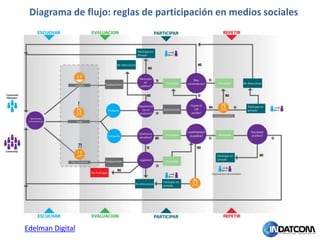 Diagrama de flujo: reglas de participación en medios sociales




Edelman Digital
 