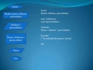 Inicio  Inicio Reales, dólares, preciodolar; Leer  (dolares); Leer (preciodolar); Calcular  Pesos = dolares * preciodolar; Escribir  ( “la cantidad de pesos;” pesos) Fin  Reales, pesos, dolares, preciodolar (Dólares * preciodólar)  Pesos= (Dolares x precio dólar) Pesos  Fin  