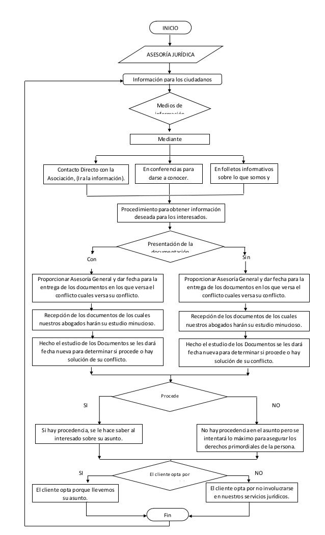 Diagrama de flujo asesoria 2