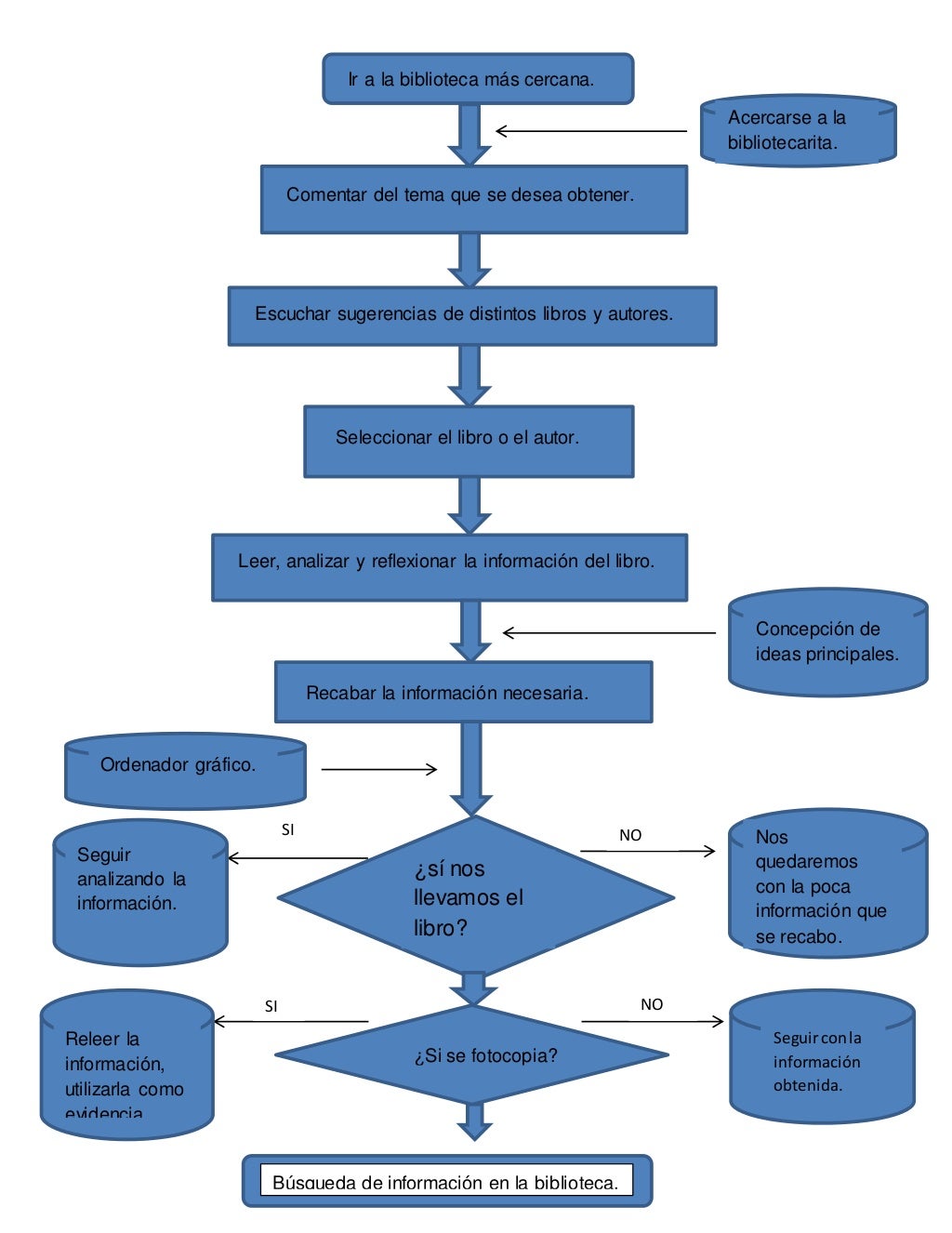 Diagrama de flujo de busqueda de información en biblioteca