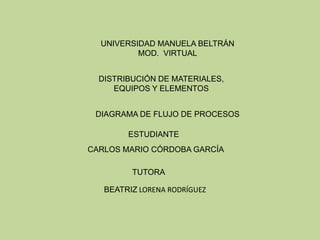 UNIVERSIDAD MANUELA BELTRÁN
          MOD. VIRTUAL


  DISTRIBUCIÓN DE MATERIALES,
     EQUIPOS Y ELEMENTOS


 DIAGRAMA DE FLUJO DE PROCESOS

        ESTUDIANTE
CARLOS MARIO CÓRDOBA GARCÍA

         TUTORA

   BEATRIZ LORENA RODRÍGUEZ
 