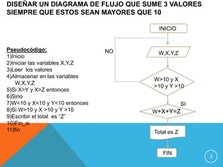 DISEÑAR UN DIAGRAMA DE FLUJO QUE SUME 3 VALORES
SIEMPRE QUE ESTOS SEAN MAYORES QUE 10
3
W,X,Y,Z
INICIO
W>10 y X
>10 y Y >10
W+X+Y=Z
Total es Z
FIN
Pseudocódigo:
1)Inicio
2)Iniciar las variables X,Y,Z
3)Leer los valores
4)Almacenar en las variables
W,X,Y,Z
5)Si X>Y y X>Z entonces
6)Sino
7)W<10 y X<10 y Y<10 entonces
8)Si W>10 y X >10 y Y >10
9)Escribir el total es “Z”
10)Fin_si
11)fin
NO
SI
 