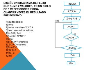 DISEÑE UN DIAGRAMA DE FLUJO
QUE SUME 2 VALORES, EN UN CICLO
DE 3 REPETICIONES Y DIGA
CUANTAS VECES EL RESULTADO
FUE POSITIVO
4
Z=X+Y
Z=Z+A
Z>0
FIN
SI
X,Y,Z,A
INICIO
Z=0 y A=3
A=A+1
Pseudocódigo:
1)Inicio
2)Iniciar variables X,Y,Z.A
3)Leer los cuatros valores
4)Si Z=0 y A=3
5)Escribir N “N+1”
6)Sino
7)Si Z=X+Y entonces
8) Z=X+Y entonces
9)Sino Z<0
10)Si Z>0
11)fin_si
12)fin
NO
 