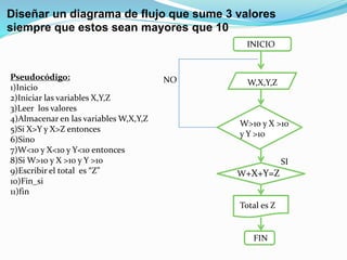 Diseñar un diagrama de flujo que sume 3 valores
siempre que estos sean mayores que 10
W,X,Y,Z
INICIO
W>10 y X >10
y Y >10
W+X+Y=Z
Total es Z
FIN
Pseudocódigo:
1)Inicio
2)Iniciar las variables X,Y,Z
3)Leer los valores
4)Almacenar en las variables W,X,Y,Z
5)Si X>Y y X>Z entonces
6)Sino
7)W<10 y X<10 y Y<10 entonces
8)Si W>10 y X >10 y Y >10
9)Escribir el total es “Z”
10)Fin_si
11)fin
NO
SI
3César Guaraco C.I: 23.519.781
 