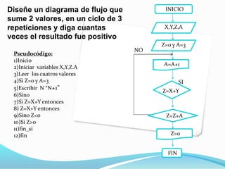 Diseñe un diagrama de flujo que
sume 2 valores, en un ciclo de 3
repeticiones y diga cuantas
veces el resultado fue positivo
Z=X+Y
Z=Z+A
Z>0
FIN
SI
X,Y,Z,A
INICIO
Z=0 y A=3
A=A+1
Pseudocódigo:
1)Inicio
2)Iniciar variables X,Y,Z.A
3)Leer los cuatros valores
4)Si Z=0 y A=3
5)Escribir N “N+1”
6)Sino
7)Si Z=X+Y entonces
8) Z=X+Y entonces
9)Sino Z<0
10)Si Z>0
11)fin_si
12)fin
NO
4César Guaraco C.I: 23.519.781
 