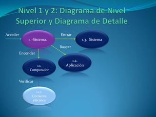 Nivel 1 y 2: Diagrama de Nivel Superior y Diagrama de Detalle1.3.  Sistema1.-Sistema. Acceder Entrar Buscar Encender1.2.Aplicación1.1.Computador Verificar1.1.1.Corriente eléctrica