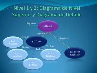 Nivel 1 y 2: Diagrama de Nivel Superior y Diagrama de Detalle2.-Usuario.RegistrarIngresarTeclear2.1. DatosPresionar2.1.1.NombreTeclearTeclear2.2. Botón RegistrarTeclear2.1.2.Apellido2.1.4.Teléfono2.1.3.E- Mail