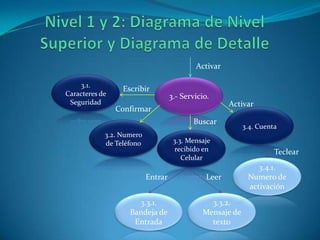Nivel 1 y 2: Diagrama de Nivel Superior y Diagrama de DetalleActivar3.1. Caracteres de Seguridad3.- Servicio.EscribirActivarConfirmar3.4. CuentaBuscar3.2. Numero de Teléfono3.3. Mensaje recibido en CelularTeclear3.4.1.Numero de activaciónEntrarLeer3.3.1.Bandeja de Entrada3.3.2.Mensaje de texto