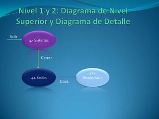 Nivel 1 y 2: Diagrama de Nivel Superior y Diagrama de Detalle4.- Sistema.SalirCerrar4.1. Sesión4.1.1.Botón SalirClick