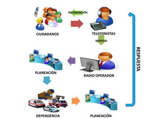 INFORMACIÓN




CIUDADANOS                  TELEFONISTAS
                              SERVICIO




                                           RESPUESTA
PLANEACIÓN
                      RADIO OPERADOR




DEPENDENCIA                 PLANEACIÓN
 