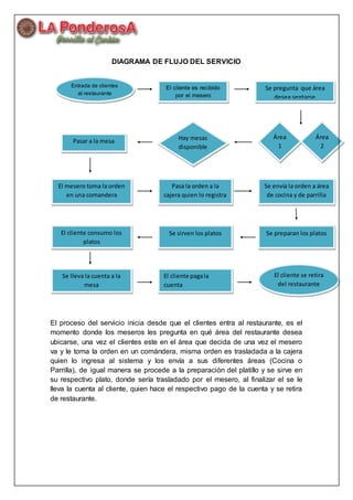 DIAGRAMA DE FLUJO DEL SERVICIO
El proceso del servicio inicia desde que el clientes entra al restaurante, es el
momento donde los meseros les pregunta en qué área del restaurante desea
ubicarse, una vez el clientes este en el área que decida de una vez el mesero
va y le toma la orden en un comándera, misma orden es trasladada a la cajera
quien lo ingresa al sistema y los envía a sus diferentes áreas (Cocina o
Parrilla), de igual manera se procede a la preparación del platillo y se sirve en
su respectivo plato, donde sería trasladado por el mesero, al finalizar el se le
lleva la cuenta al cliente, quien hace el respectivo pago de la cuenta y se retira
de restaurante.
Entrada de clientes
al restaurante
El cliente es recibido
por el mesero
Se pregunta que área
desea sentarse
Área
1
Área
2
Hay mesas
disponible
s
Pasar a la mesa
El mesero toma la orden
en una comandera
Pasa la orden a la
cajera quien lo registra
Se envía la orden a área
de cocina y de parrilla
Se preparan los platosSe sirven los platosEl cliente consumo los
platos
Se lleva la cuenta a la
mesa
El cliente pagala
cuenta
El cliente se retira
del restaurante
 