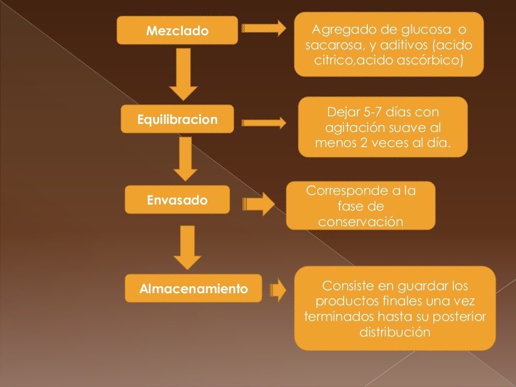 Diagrama de flujo de mermelada de fresa