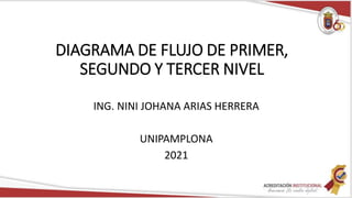 DIAGRAMA DE FLUJO DE PRIMER,
SEGUNDO Y TERCER NIVEL
ING. NINI JOHANA ARIAS HERRERA
UNIPAMPLONA
2021
 