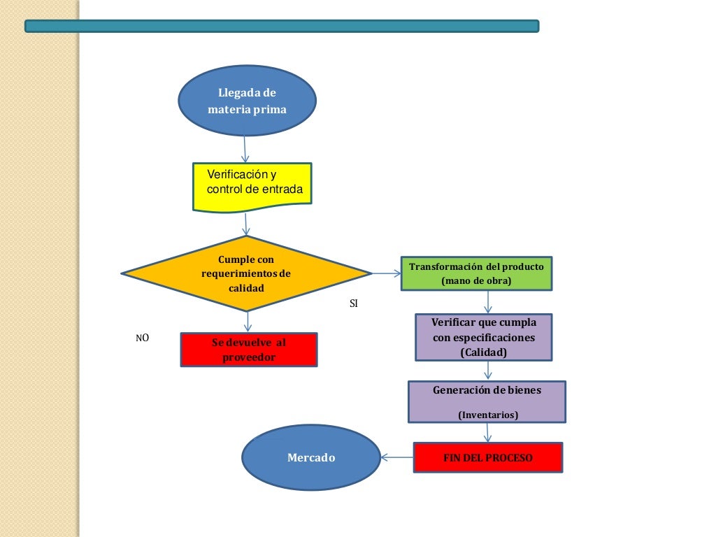 Diagrama De Flujo De Proceso