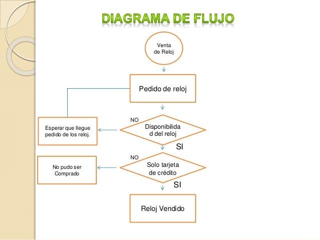 Diagrama De Flujo Ventas