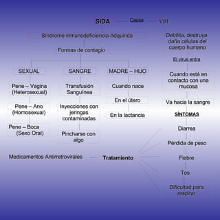 SIDA Causa VIH Debilita, destruye, daña células del cuerpo humano El virus entra Cuando está en contacto con una mucosa Va hacia la sangre SÍNTOMAS Diarrea Pérdida de peso Fiebre Tos Dificultad para respirar Síndrome inmunodeficiencia Adquirida Formas de contagio SEXUAL Pene – Vagina (Heterosexual) Pene – Ano (Homosexual) Pene – Boca (Sexo Oral) SANGRE Transfusión Sanguínea Inyecciones con jeringas contaminadas Pincharse con algo MADRE – HIJO Cuando nace En el útero En la lactancia Tratamiento Medicamentos Antirretrovirales