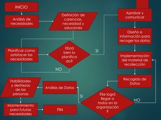 INICIO
Definición de
carencias,
necesidad y
soluciones
Aprobar y
comunicar
?Está
bien lo
planifica
do?
Diseño e
información para
recoger los datos
Implementación
del material de
recolección
Planificar como
satisfacer las
necesidades
Análisis de
necesidades
Recogida de
Datos
Análisis de Datos
Mantenimiento
para futuras
necesidades
SI
NO
?Se logró
llegar a
todos en la
organización
?
NO
SI
FIN
Habilidades
y destrezas
de las
personas