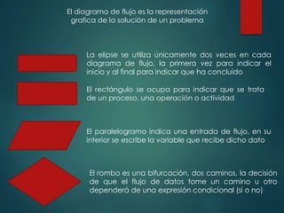 El diagrama de flujo es la representación
grafica de la solución de un problema
La elipse se utiliza únicamente dos veces en cada
diagrama de flujo, la primera vez para indicar el
inicio y al final para indicar que ha concluido
El rectángulo se ocupa para indicar que se trata
de un proceso, una operación o actividad
El paralelogramo indica una entrada de flujo, en su
interior se escribe la variable que recibe dicho dato
El rombo es una bifurcación, dos caminos, la decisión
de que el flujo de datos tome un camino u otro
dependerá de una expresión condicional (si o no)