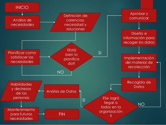 Diagrama de flujo inventario