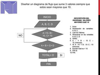 Diseñar un diagrama de flujo que sume 3 valores siempre que
estos sean mayores que 10.

INICIO

DESCRIPCIÓN DEL
DIAGRAMA VALORES
MAYORES QUE 10

A, B, C, D

NO

1. Inicio
2. Declaración de variables:
A, B, C.
3. Leer los Valores.
4. Almacenar en las variables
A, B, C, D.
5. SI/NO.
6. A
Y B
10 C
10, entonces.
7. SI A 10 Y B 10 C 10
entonces.
8. Escribir total es = 10
9. FIN SI
10. FIN.

A =10, B=
10, C= 10

A + B + C= D

TOTAL= D

FIN

SI

 