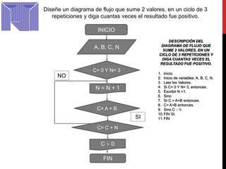 Diseñe un diagrama de flujo que sume 2 valores, en un ciclo de 3
repeticiones y diga cuantas veces el resultado fue positivo.
INICIO
DESCRIPCIÓN DEL
DIAGRAMA DE FLUJO QUE
SUME 2 VALORES, EN UN
CICLO DE 3 REPETICIONES Y
DIGA CUANTAS VECES EL
RESULTADO FUE POSITIVO.

A, B, C, N

C= 0 Y N= 3

NO
N=N+1

C= A + B

SI
C= C + N

C

0

FIN

1. Inicio
2. Inicio de variables: A, B, C, N.
3. Leer los Valores.
4. Si C= 0 Y N= 3, entonces.
5. Escribir N +1.
6. Sino
7. SI C = A+B entonces.
8. C= A+B entonces.
9. Sino C 0.
10. FIN SI.
11. FIN

 