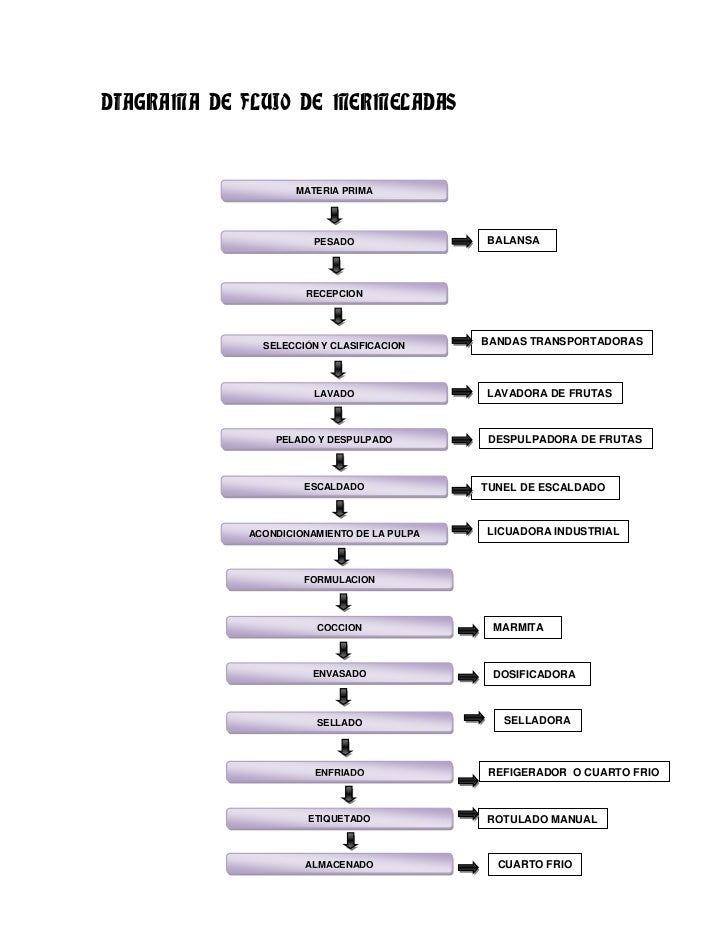 Diagrama de flujo mermeladas