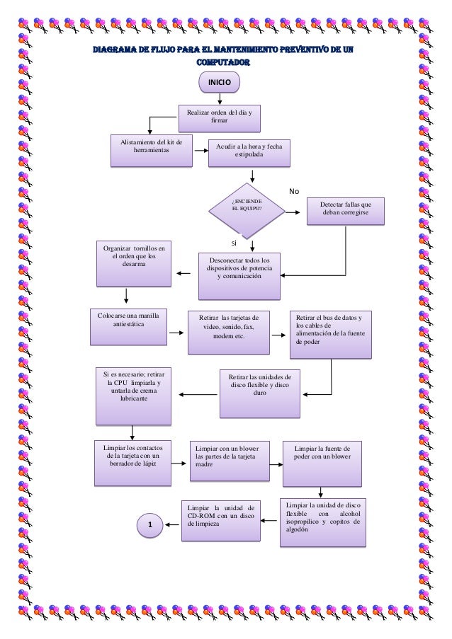 Diagrama de flujo para el mantenimiento preventivo Diagrama de flujo para el mantenimiento preventivo