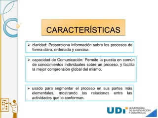 CARACTERÍSTICAS
 claridad: Proporciona información sobre los procesos de
forma clara, ordenada y concisa.
 usado para segmentar el proceso en sus partes más
elementales, mostrando las relaciones entre las
actividades que lo conforman.
 capacidad de Comunicación: Permite la puesta en común
de conocimientos individuales sobre un proceso, y facilita
la mejor comprensión global del mismo.
 