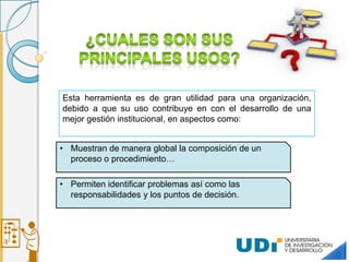 Esta herramienta es de gran utilidad para una organización,
debido a que su uso contribuye en con el desarrollo de una
mejor gestión institucional, en aspectos como:
• Muestran de manera global la composición de un
proceso o procedimiento…
• Permiten identificar problemas así como las
responsabilidades y los puntos de decisión.
 