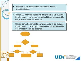 • Facilitan a los funcionarios el análisis de los
procedimientos
• Sirven como herramienta para capacitar a los nuevos
funcionarios, y de apoyo cuando el titular responsable
del procedimiento se ausenta
• Sirven como herramienta para capacitar a los nuevos
funcionarios, y de apoyo cuando el titular responsable
del procedimiento se ausenta
 
