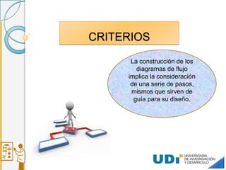 CRITERIOS
La construcción de los
diagramas de flujo
implica la consideración
de una serie de pasos,
mismos que sirven de
guía para su diseño.
 