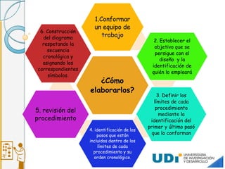 ¿Cómo
elaborarlos?
1.Conformar
un equipo de
trabajo
2. Establecer el
objetivo que se
persigue con el
diseño y la
identificación de
quién lo empleará
3. Definir los
límites de cada
procedimiento
mediante la
identificación del
primer y último pasó
que lo conforman
4. identificación de los
pasos que están
incluidos dentro de los
límites de cada
procedimiento y su
orden cronológico.
5. revisión del
procedimiento
6. Construcción
del diagrama
respetando la
secuencia
cronológica y
asignando los
correspondientes
símbolos.
 