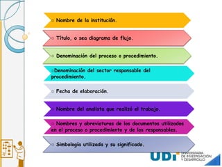 ○ Nombre de la institución.
○ Título, o sea diagrama de flujo.
○ Denominación del proceso o procedimiento.
○Denominación del sector responsable del
procedimiento.
○ Fecha de elaboración.
○ Nombre del analista que realizó el trabajo.
○ Nombres y abreviaturas de los documentos utilizados
en el proceso o procedimiento y de los responsables.
○ Simbología utilizada y su significado.
 