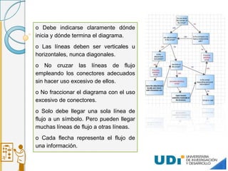 o Debe indicarse claramente dónde
inicia y dónde termina el diagrama.
o Las líneas deben ser verticales u
horizontales, nunca diagonales.
o No cruzar las líneas de flujo
empleando los conectores adecuados
sin hacer uso excesivo de ellos.
o No fraccionar el diagrama con el uso
excesivo de conectores.
o Solo debe llegar una sola línea de
flujo a un símbolo. Pero pueden llegar
muchas líneas de flujo a otras líneas.
o Cada flecha representa el flujo de
una información.
 