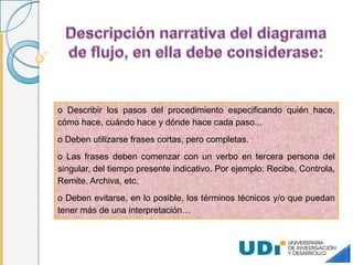 o Describir los pasos del procedimiento especificando quién hace,
cómo hace, cuándo hace y dónde hace cada paso...
o Deben utilizarse frases cortas, pero completas.
o Las frases deben comenzar con un verbo en tercera persona del
singular, del tiempo presente indicativo. Por ejemplo: Recibe, Controla,
Remite, Archiva, etc.
o Deben evitarse, en lo posible, los términos técnicos y/o que puedan
tener más de una interpretación…
 