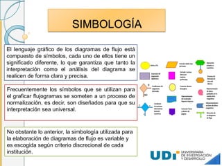 SIMBOLOGÍA
El lenguaje gráfico de los diagramas de flujo está
compuesto de símbolos, cada uno de ellos tiene un
significado diferente, lo que garantiza que tanto la
interpretación como el análisis del diagrama se
realicen de forma clara y precisa.
Frecuentemente los símbolos que se utilizan para
el graficar flujogramas se someten a un proceso de
normalización, es decir, son diseñados para que su
interpretación sea universal.
No obstante lo anterior, la simbología utilizada para
la elaboración de diagramas de flujo es variable y
es escogida según criterio discrecional de cada
institución.
 