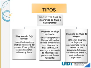 TIPOS
Existen tres tipos de
diagramas de flujo o
fluxogramas:
Diagrama de flujo
vertical:
también denominado
gráfico de análisis del
proceso. Es un gráfico
en donde existen
columnas y líneas.
Diagrama de flujo
horizontal:
En este diagrama de
flujo se utilizan los
mismos símbolos que
en el diagrama de
flujo vertical, sin
embargo la secuencia
de información se
presenta de forma
horizontal.
Diagrama de flujo de
bloques:
este es un diagrama
de flujo que
representa la rutina a
través de una
secuencia de bloques
encadenados entre sí,
cada cual con su
significado.
 