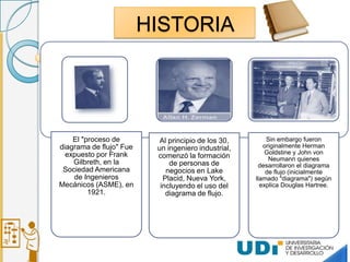 HISTORIA
El "proceso de
diagrama de flujo" Fue
expuesto por Frank
Gilbreth, en la
Sociedad Americana
de Ingenieros
Mecánicos (ASME), en
1921.
Al principio de los 30,
un ingeniero industrial,
comenzó la formación
de personas de
negocios en Lake
Placid, Nueva York,
incluyendo el uso del
diagrama de flujo.
Sin embargo fueron
originalmente Herman
Goldstine y John von
Neumann quienes
desarrollaron el diagrama
de flujo (inicialmente
llamado "diagrama") según
explica Douglas Hartree.
 