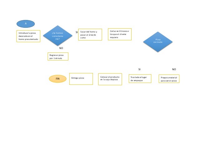 Diagrama de flujo pizza