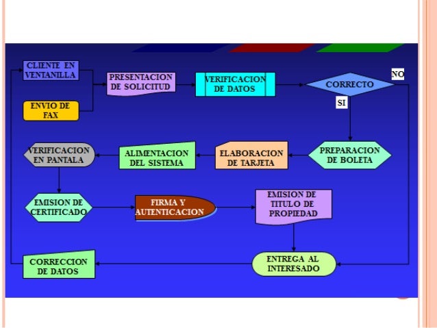 Diagramas de flujo, especificaciones y diseño de procesos