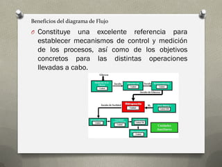 Beneficios del diagrama de Flujo 
OConstituye una excelente referencia para establecer mecanismos de control y medición de los procesos, así como de los objetivos concretos para las distintas operaciones llevadas a cabo.  