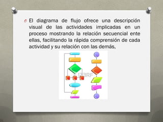 OEl diagrama de flujo ofrece una descripción visual de las actividades implicadas en un proceso mostrando la relación secuencial ente ellas, facilitando la rápida comprensión de cada actividad y su relación con las demás,  