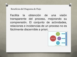 Beneficios del Diagrama de Flujo 
Facilita la obtención de una visión transparente del proceso, mejorando su comprensión. El conjunto de actividades, relaciones e incidencias de un proceso no es fácilmente discernible a priori.  