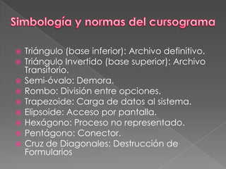    Triángulo (base inferior): Archivo definitivo.
   Triángulo Invertido (base superior): Archivo
    Transitorio.
   Semi-óvalo: Demora.
   Rombo: División entre opciones.
   Trapezoide: Carga de datos al sistema.
   Elipsoide: Acceso por pantalla.
   Hexágono: Proceso no representado.
   Pentágono: Conector.
   Cruz de Diagonales: Destrucción de
    Formularios
 